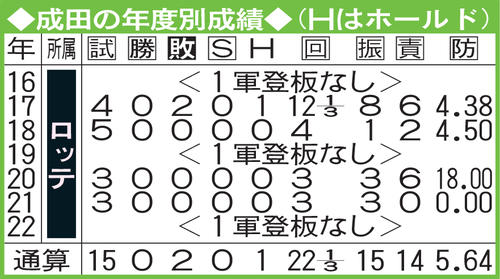 成田の年度別成績