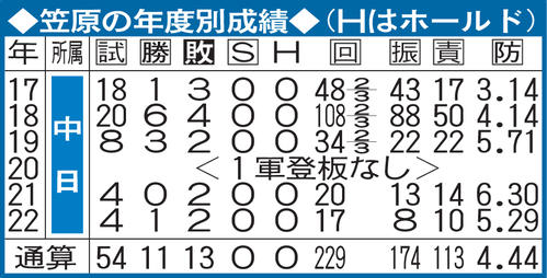 笠原の年度別成績