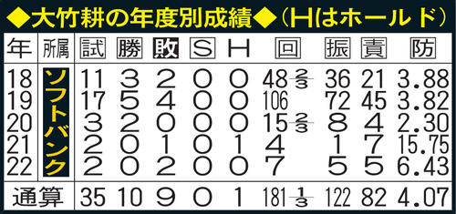 大竹耕の年度別成績