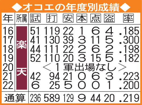 オコエの年度別成績