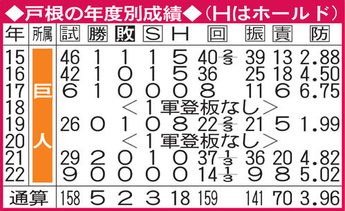 戸根の年度別成績