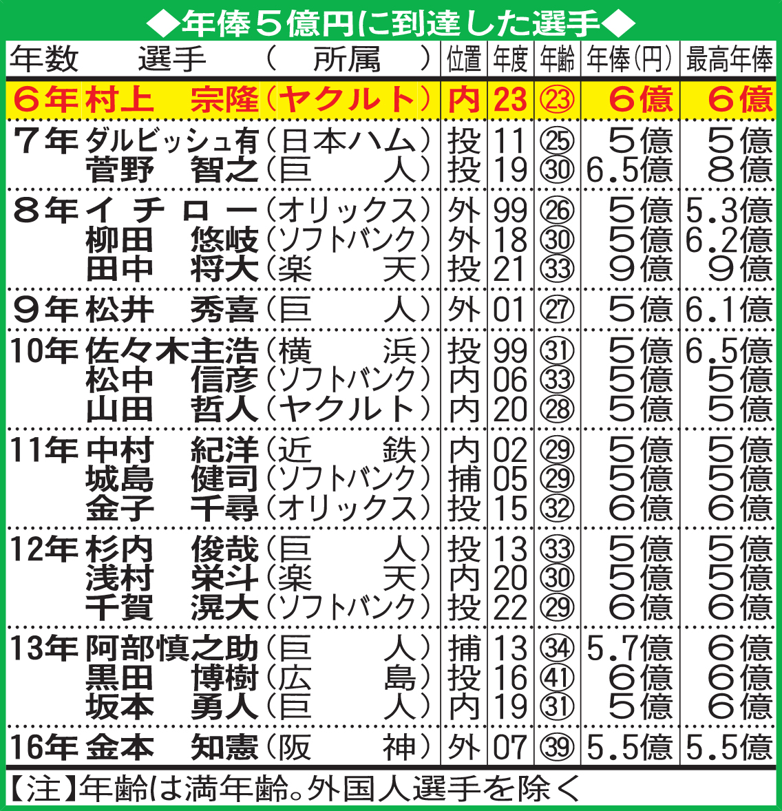 年俸５億円に到達した選手