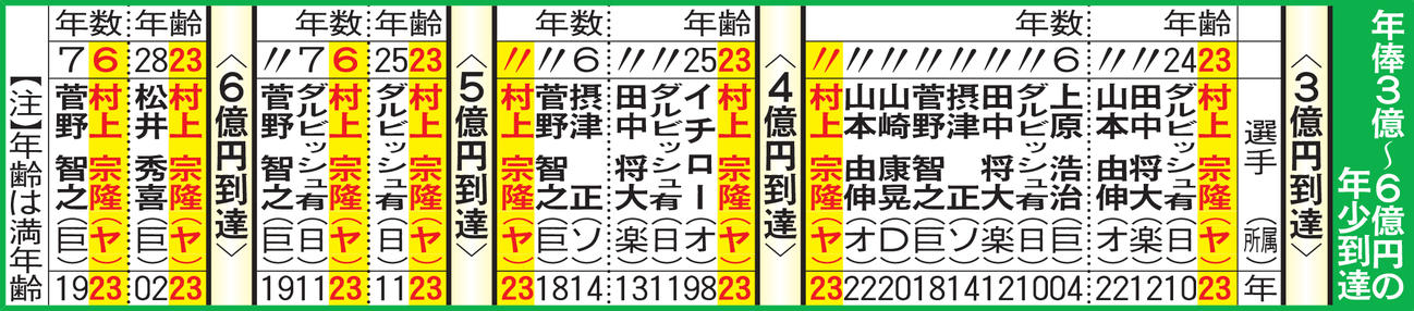 年俸３億～６億円の年少到達