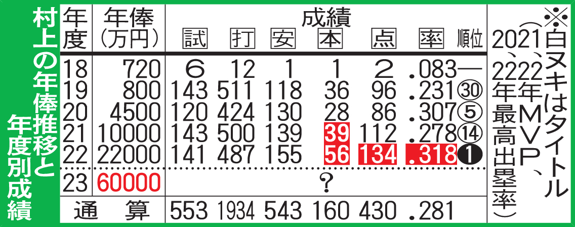 村上の年俸推移と年度別成績