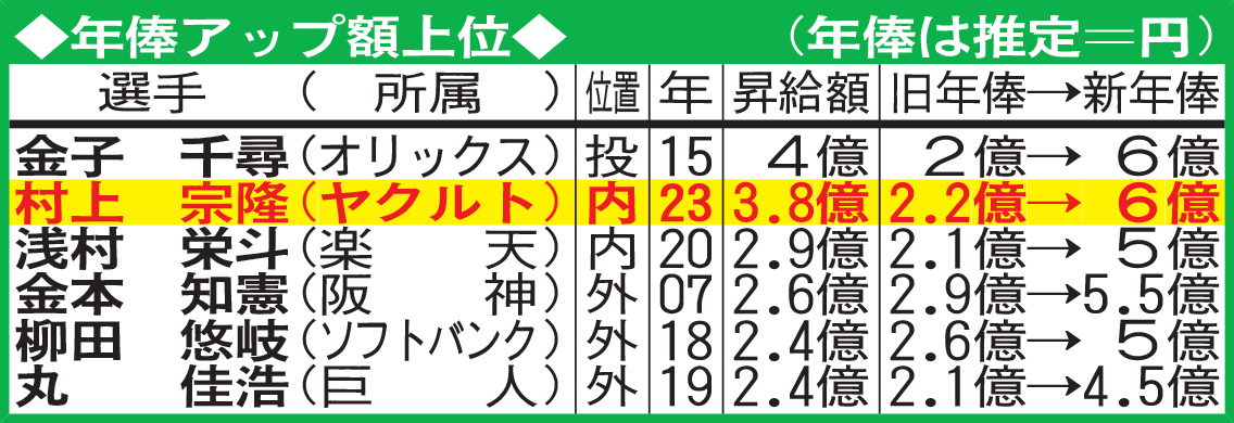 年俸アップ額上位