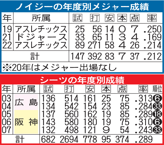 ノイジーのメジャー成績と、シーツの年度別成績