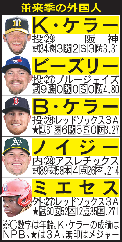 阪神の来季の外国人選手