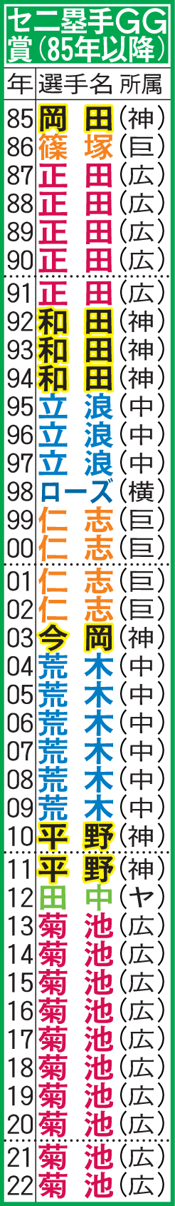 セ・リーグ二塁手のゴールデングラブ賞受賞者（85年以降）