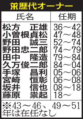 阪神の歴代オーナー