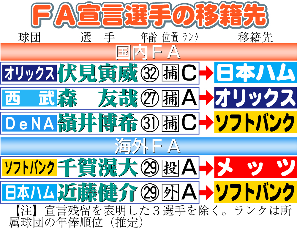 【イラスト】ＦＡ宣言選手の移籍先一覧
