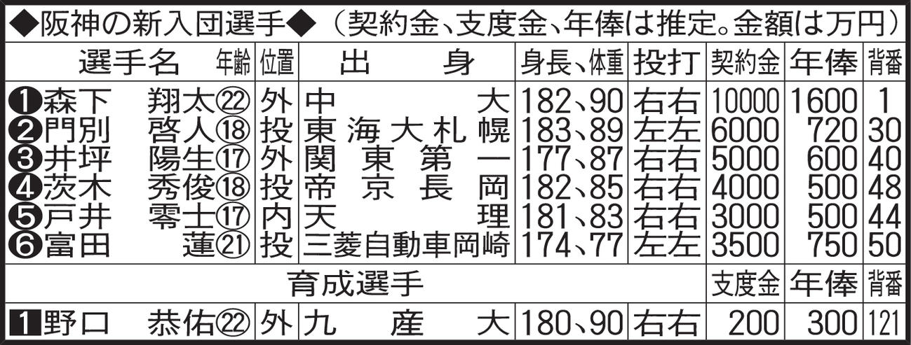 阪神の新入団選手