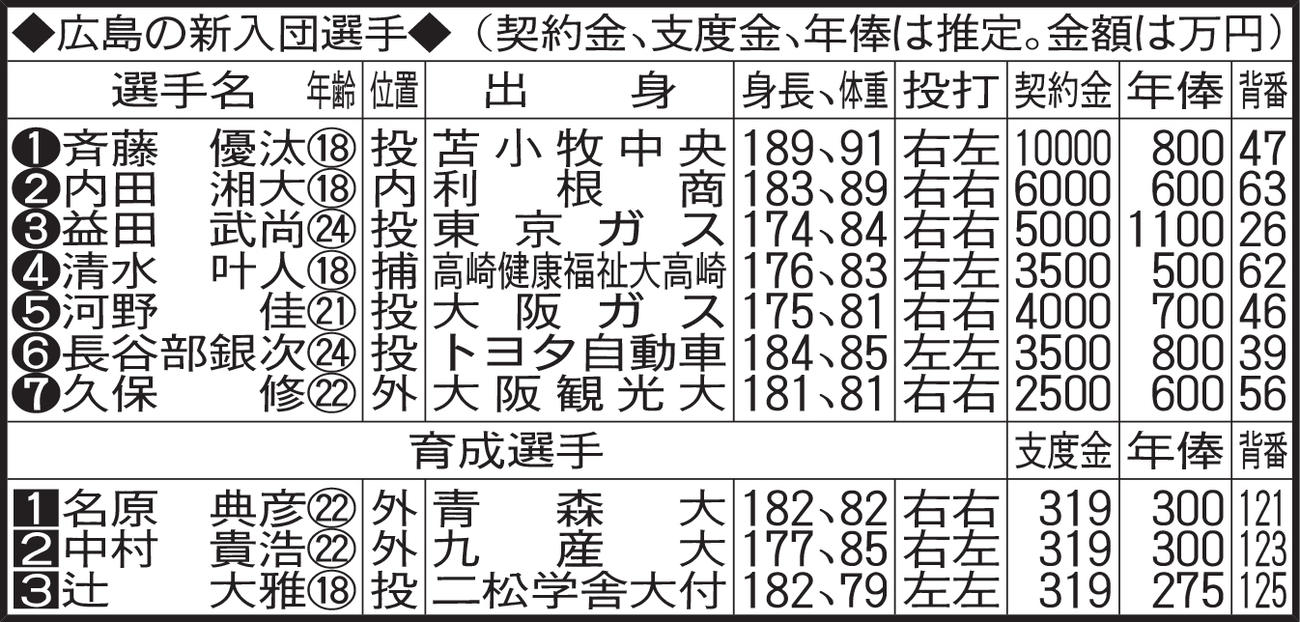 広島の新入団選手