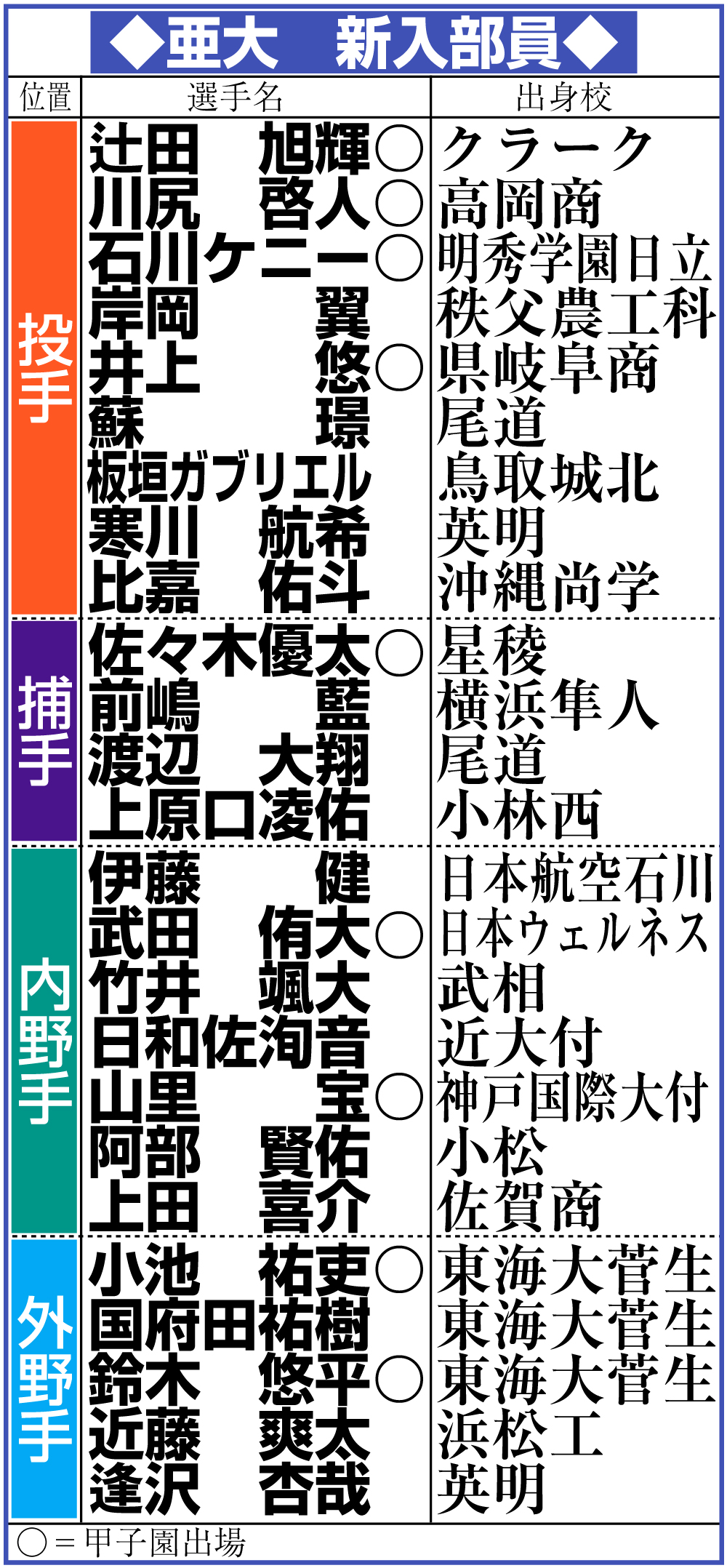 亜大の新入部員