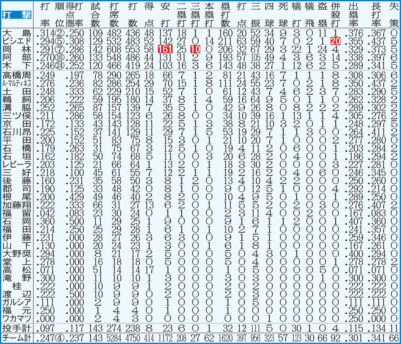 中日の打者全成績　【注】点線より上、規定打席＝443。白抜きはリーグ最多