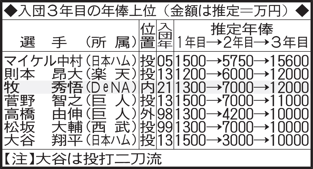 入団３年目の年俸上位
