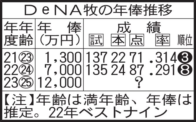 DeNA牧の年俸推移
