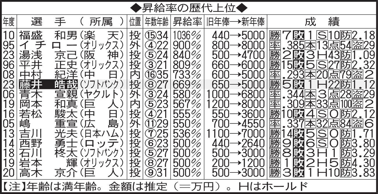昇給率の歴代上位