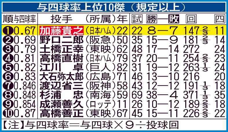 与四球率上位10傑（規定以上）