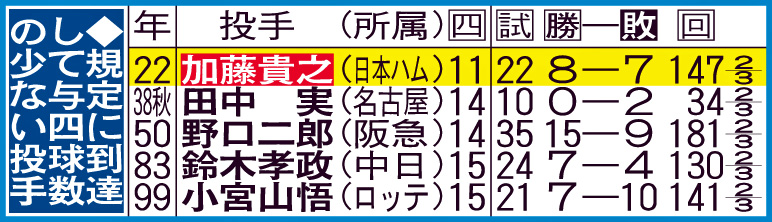 規定に到達して与四球数の少ない投手