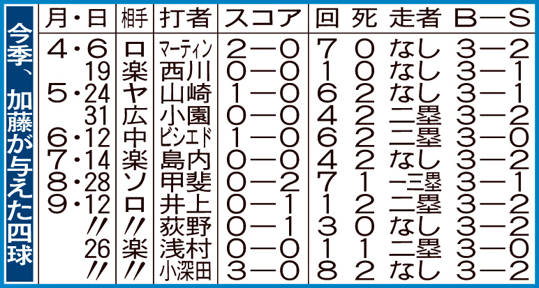 今季、加藤が与えた四球