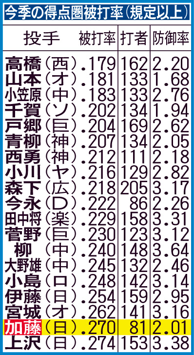 今季の得点圏被打率（規定以上）