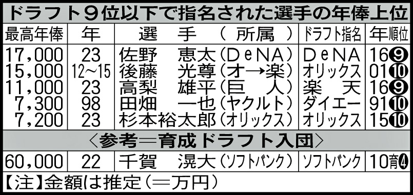 ドラフト9位以下で指名された選手の年俸上位