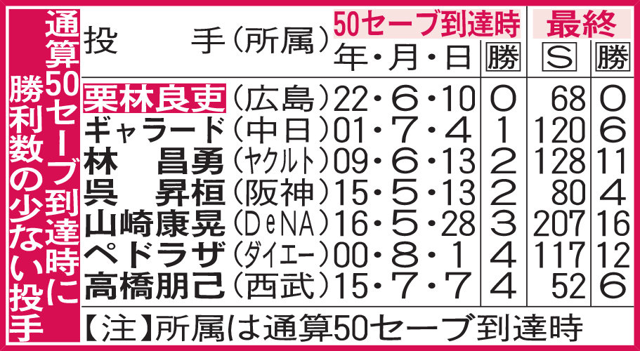 通算50セーブ到達時に勝利数の少ない投手