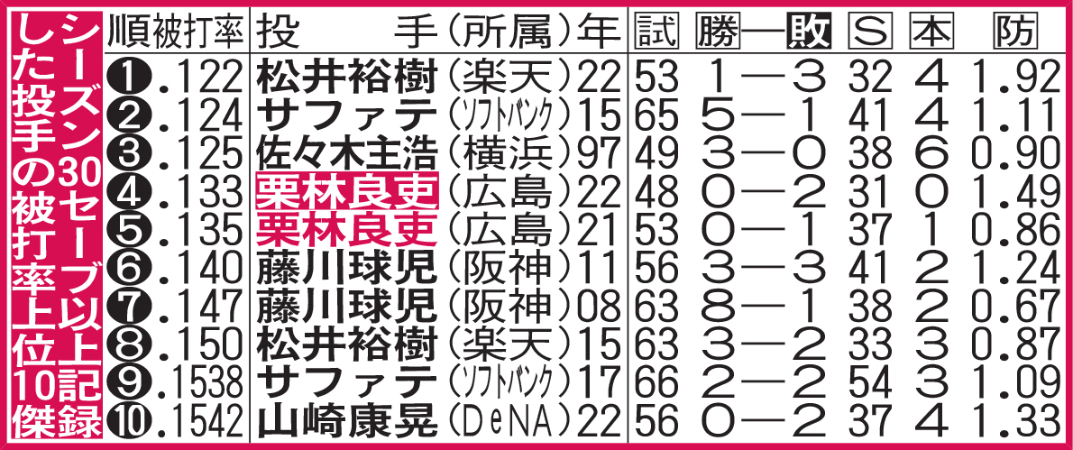 シーズン30セーブ以上記録した投手の被打率上位10傑