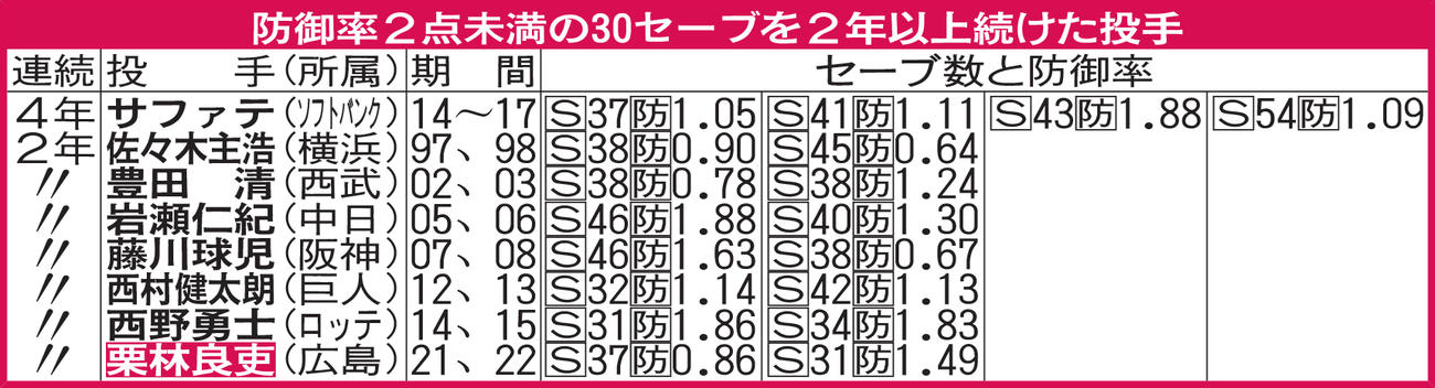 防御率２点未満の30セーブを２年以上続けた投手