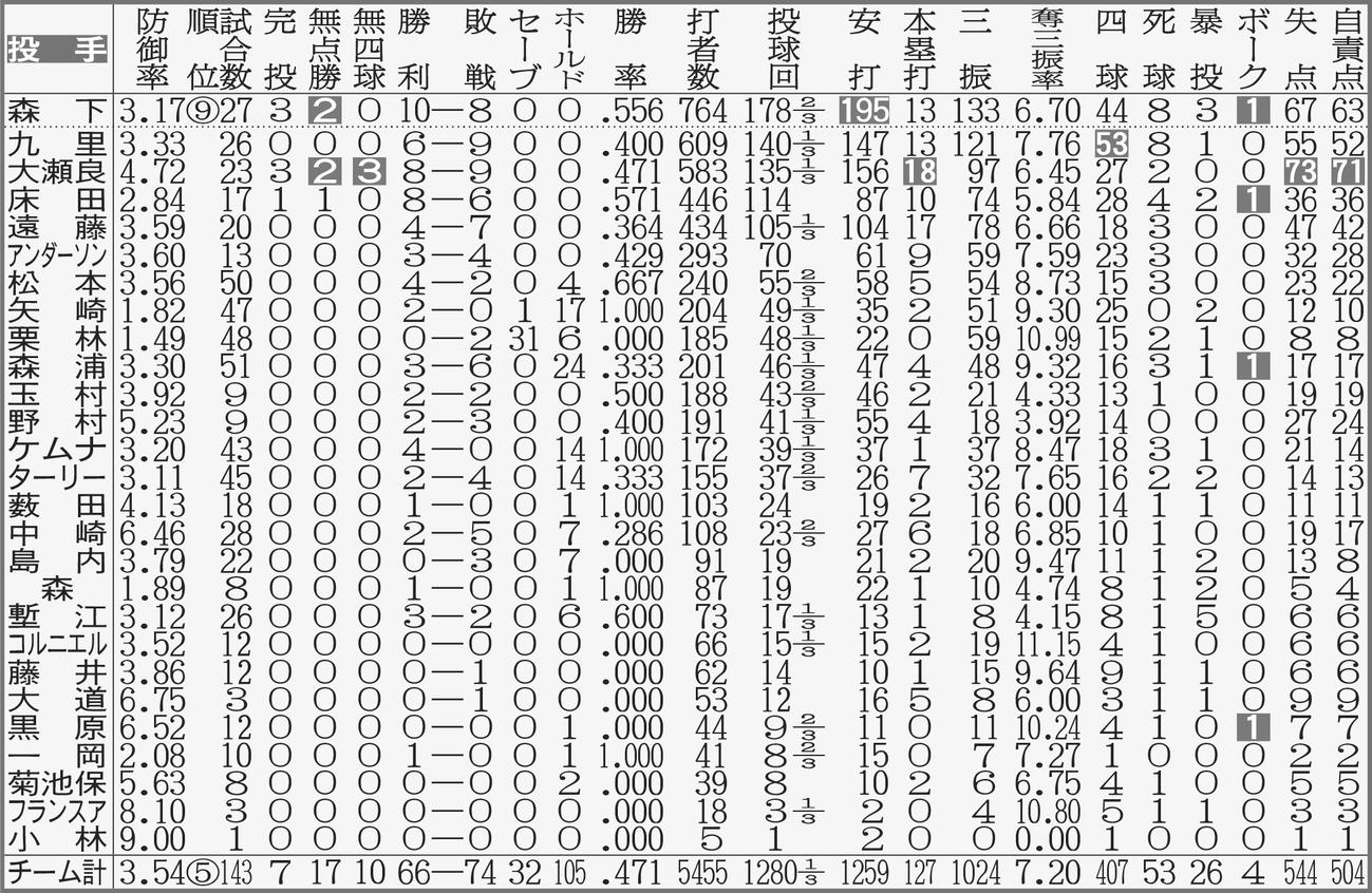 広島の投手全成績　【注】点線より上、規定投球回数＝143。白抜きはリーグ最多