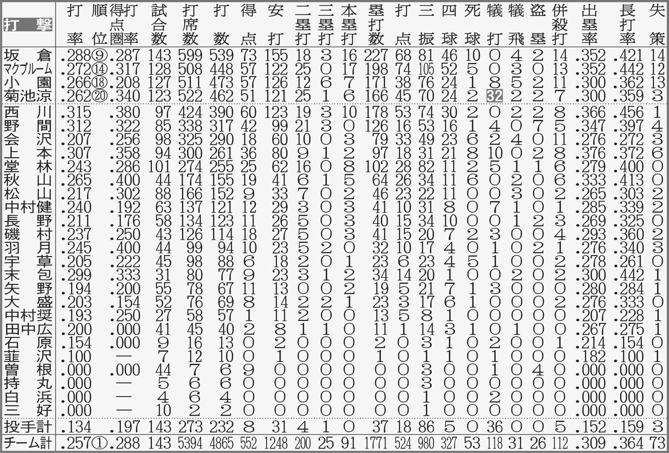 広島の打者全成績　【注】点線より上、規定打席＝443。白抜きはリーグ最多