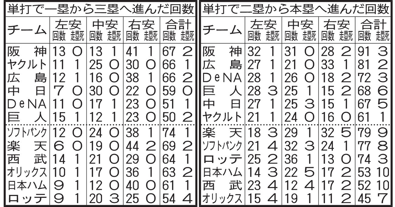 【注】失策絡みで進んだ場合は回数に含まない