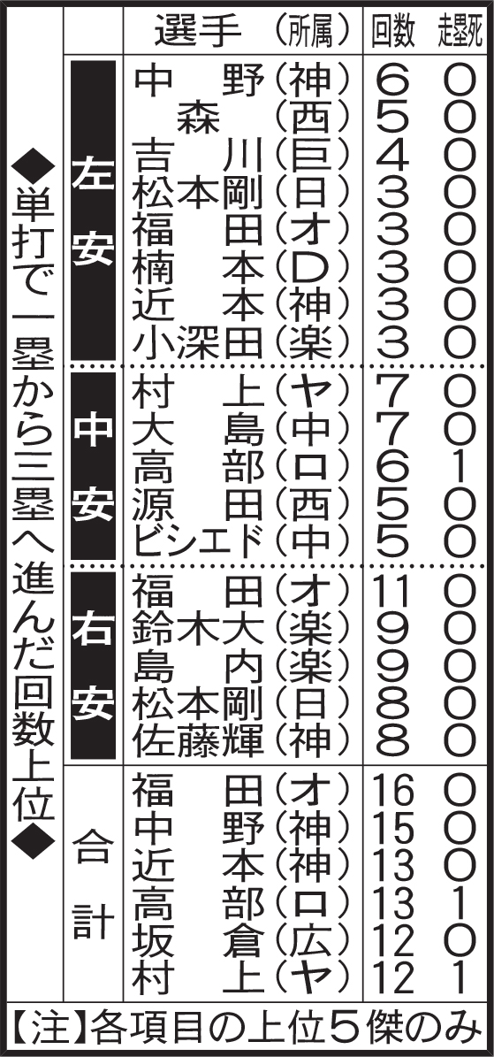 単打で一塁から三塁へ進んだ回数上位