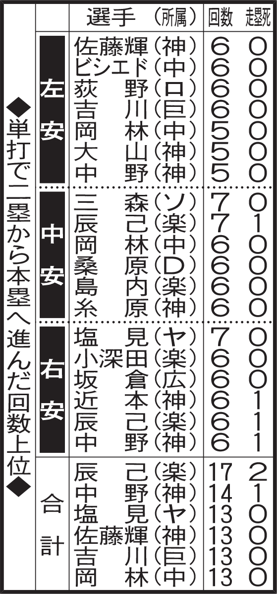 単打で二塁から本塁へ進んだ回数上位