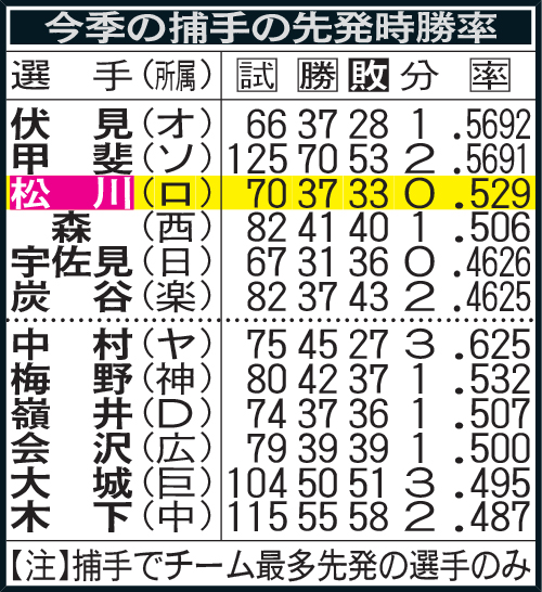 今季の捕手の先発時勝率