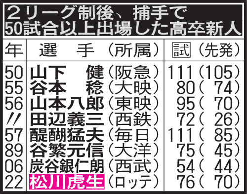 2リーグ制後、捕手で50試合以上出場した高卒新人