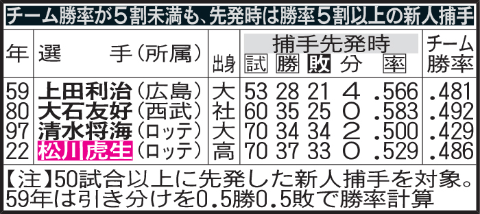 チーム勝率が5割未満も、先発時は勝率5割以上の新人捕手