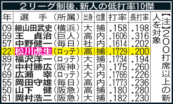 2リーグ制後、新人の低打率10傑