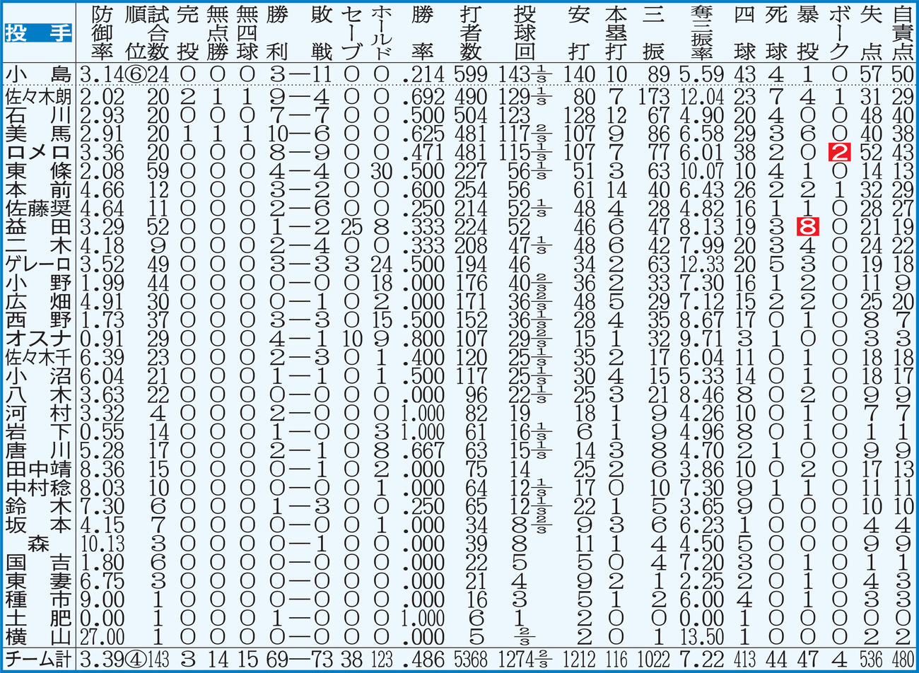 ロッテの投手全成績　【注】点線より上、規定投球回数＝143。白抜きはリーグ最多