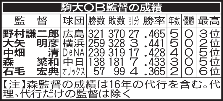 駒大OB監督の成績