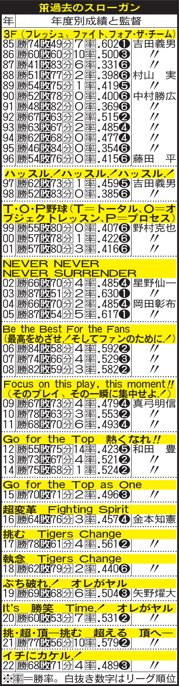 阪神の過去のスローガン