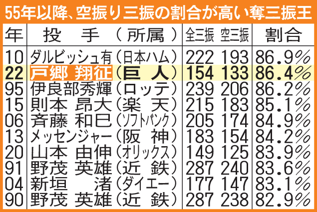 55年以降、空振り三振の割合が高い奪三振王
