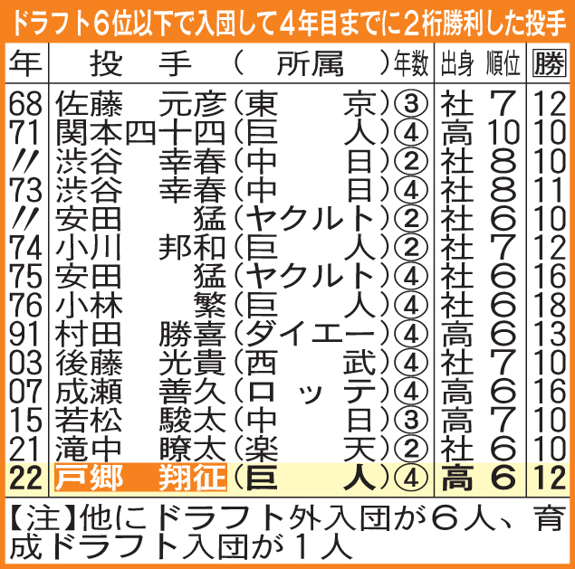 ドラフト6位以下で入団して4年目までに2桁勝利した投手