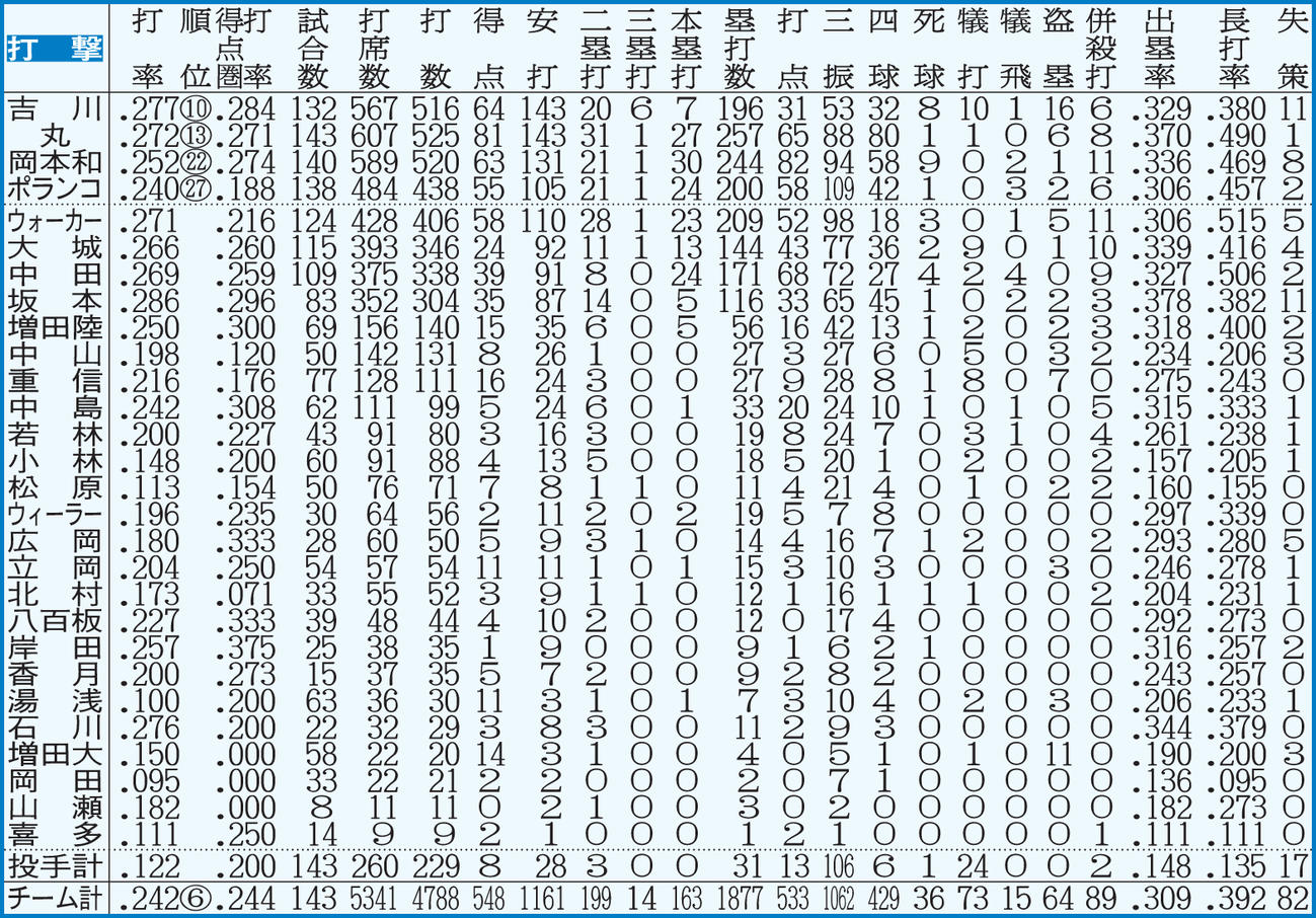 巨人の打者全成績　【注】点線より上、規定打席＝443。白抜きはリーグ最多
