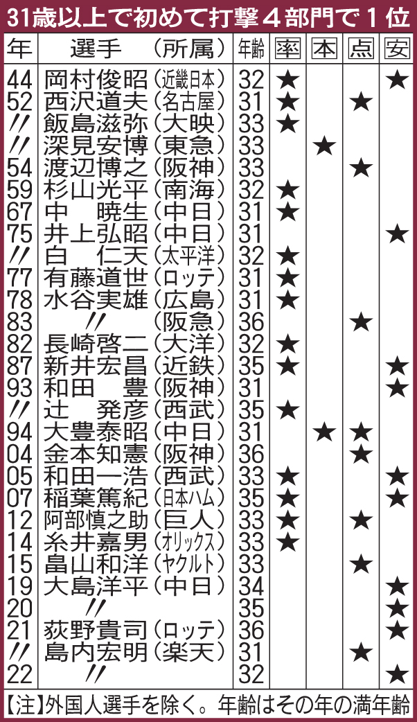 31歳以上で初めて打撃4部門でタイトルを獲得した選手
