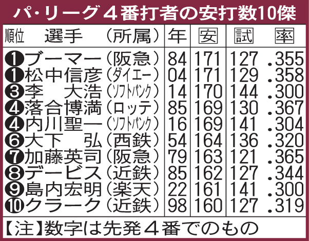 パ・リーグ4番打者の安打数10傑