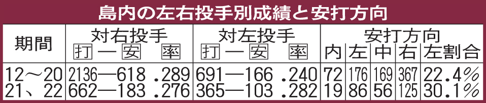 島内の左右投手別成績と安打方向