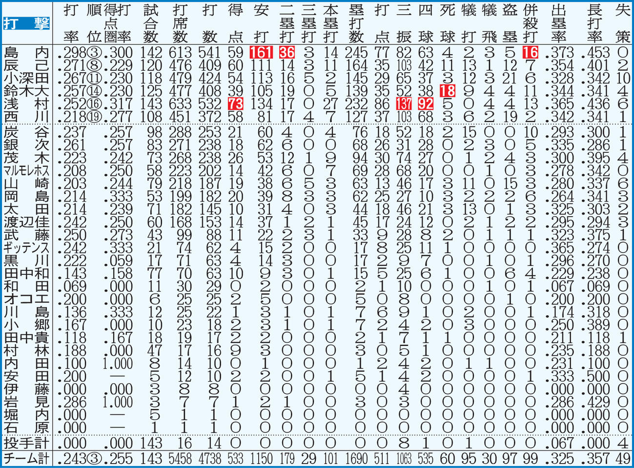 楽天の打者全成績　【注】点線より上、規定打席＝443。白抜きはリーグ最多