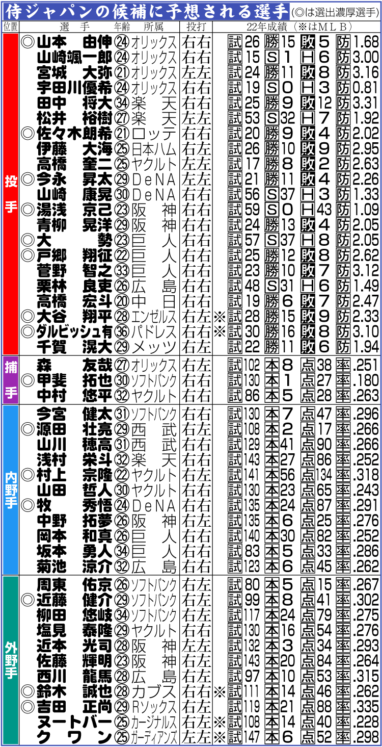 【イラスト】侍ジャパンの候補に予想される選手