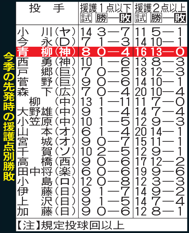 今季の先発時の援護点別勝敗